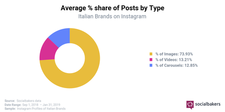 Ecco un’analisi dei trend su Instagram in Europa e in Italia Ecco un’analisi dei trend su Instagram in Europa e in Italia
