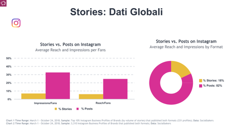 Ecco un’analisi dei trend su Instagram in Europa e in Italia Ecco un’analisi dei trend su Instagram in Europa e in Italia