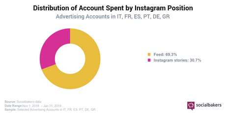 Ecco un’analisi dei trend su Instagram in Europa e in Italia Ecco un’analisi dei trend su Instagram in Europa e in Italia