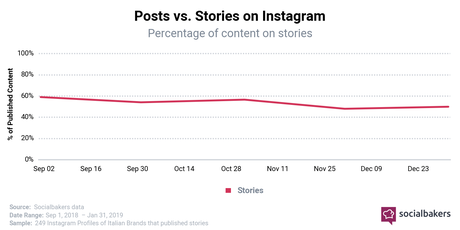 Ecco un’analisi dei trend su Instagram in Europa e in Italia Ecco un’analisi dei trend su Instagram in Europa e in Italia