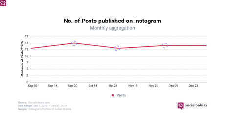 Ecco un’analisi dei trend su Instagram in Europa e in Italia Ecco un’analisi dei trend su Instagram in Europa e in Italia