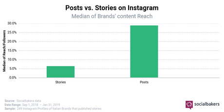 Ecco un’analisi dei trend su Instagram in Europa e in Italia Ecco un’analisi dei trend su Instagram in Europa e in Italia