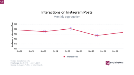 Ecco un’analisi dei trend su Instagram in Europa e in Italia Ecco un’analisi dei trend su Instagram in Europa e in Italia