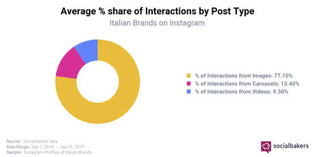 Ecco un’analisi dei trend su Instagram in Europa e in Italia Ecco un’analisi dei trend su Instagram in Europa e in Italia