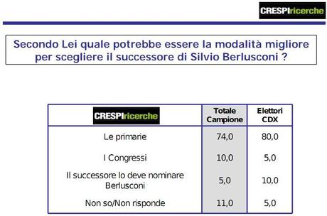 Sondaggio Crespi Ricerche, intenzioni di voto e primarie Pdl per trovare erede di Berlusconi