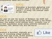 storia social media dalle origini