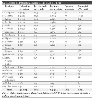 Illegalità ambientale: una classifica