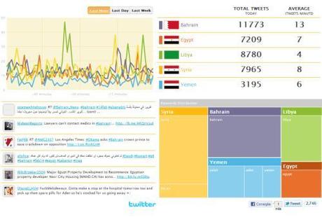 Twitter Dashboard della Primavera Araba