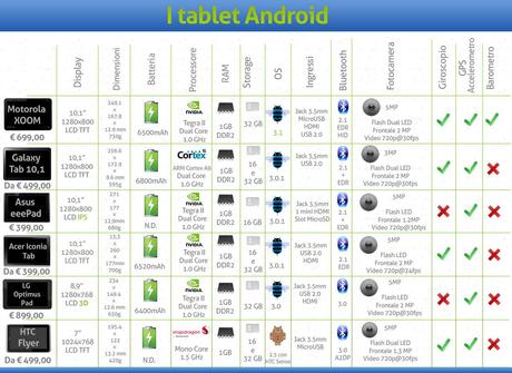 Come scegliere il tablet (Android): tabella di confronto