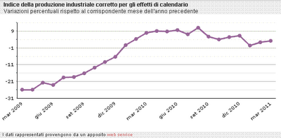 Quadro Economico dell'Italia: gli ultimi dati ISTAT