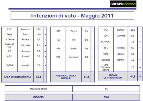 Gianfranco Micciche': 'Luigi Crespi ci da al 2,1%, puntiamo piu' in alto'. E intanto Forza del Sud lascia il Pdl