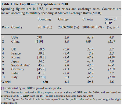 Le spese militari nel mondo