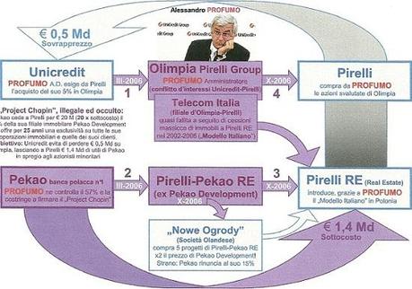 Unicredit e sistema Italia in POLONIA
