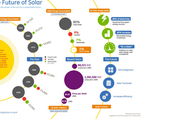 futuro solare fotovoltaico: un'infografica