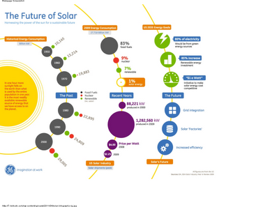 Il futuro del solare fotovoltaico: un'infografica