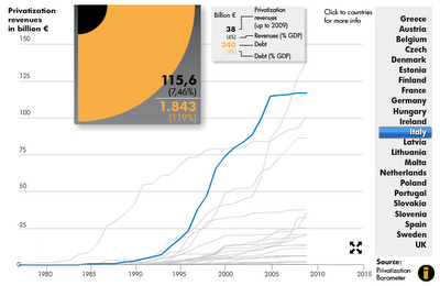 Le privatizzazioni in Europa 1997-2009: un'infografica interattiva