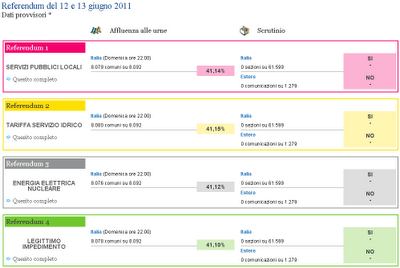 Referendum del 12 e 13 giugno: ecco come va il quorum