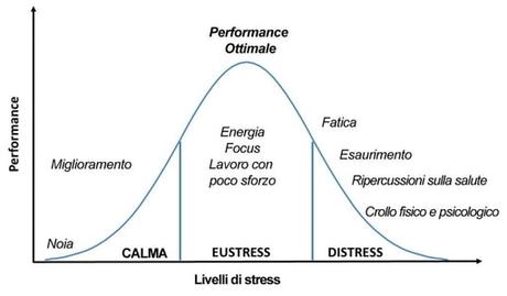 Eustress e Distress Eustress e Distress