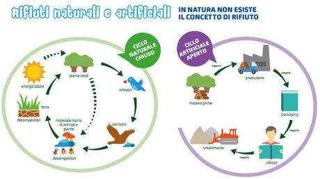 RACCOLTA DIFFERENZIATA, L'ECOSOSTENIBILITÀ, LA BUGIA PER GLI ALLOCCHI IL GUADAGNO PER I GOVERNI RACCOLTA DIFFERENZIATA, L'ECOSOSTENIBILITÀ, LA BUGIA PER GLI ALLOCCHI IL GUADAGNO PER I GOVERNI