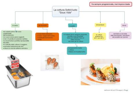 La cucina sottovuoto – Mappa riassuntiva La cucina sottovuoto – Mappa riassuntiva