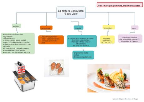 La cucina sottovuoto – Mappa riassuntiva La cucina sottovuoto – Mappa riassuntiva