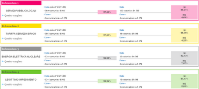 Referendum 2011: verso il quorum!