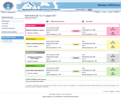 Risultato Referendum: il Legittimo Godimento