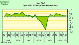 Italia, il malato d'Europa?!?