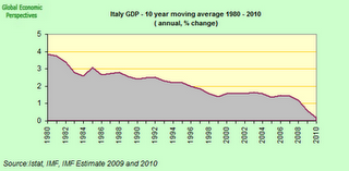 Italia, il malato d'Europa?!?