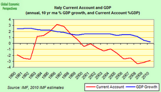 Italia, il malato d'Europa?!?