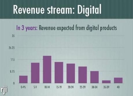rji-revenue-stream-digital-3-yrs-june-2011 La Carta non Scompare