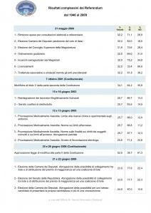 Risultati complessivi dei referendum dal 1946 al 2009.