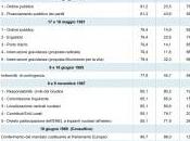 Risultati complessivi referendum 1946 2009.