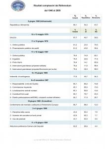 Risultati complessivi dei referendum dal 1946 al 2009.