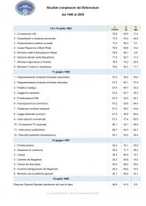 Risultati complessivi dei referendum dal 1946 al 2009.