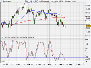 Ftse Mib analisi tecnica