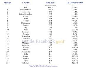 Facebook si prepara alla conquista del mondo e della borsa