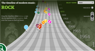 Storia della musica moderna: una timeline