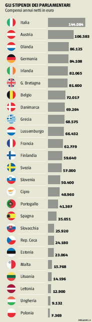 Stipendi e costi dei parlamentari italiani
