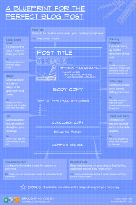 Anatomia di un Post