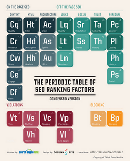 La tabella periodica dei fattori SEO