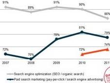 Sempre content marketing