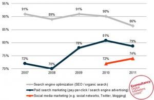 Sempre più content marketing