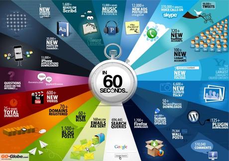 Cosa succede ogni 60 secondi sul Web?