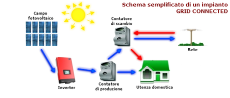 Investire nel solare fotovoltaico