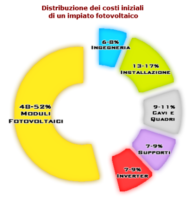 Investire nel solare fotovoltaico