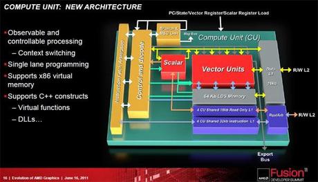 AMD Fusion System Architecture AMD Fusion System Architecture: il futuro per le GPU