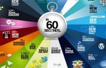 Cosa succede su Internet ogni 60 secondi?