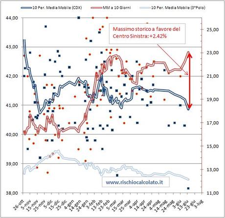 ScreenHunter 02 Jun. 17 15.55 Nota Politica: Se si Andasse a Votare la prossima Domenica (19 Giugno), Non cè più Storia Vince il CentroSinistra, Il Movimento 3 Stelle si Avvicina alla Soglia del 3%. 