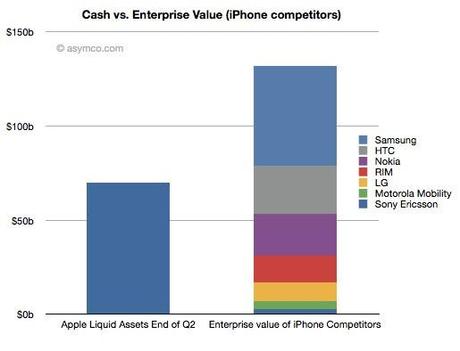 Apple ha abbastanza soldi per comprarsi tutta la telefonia